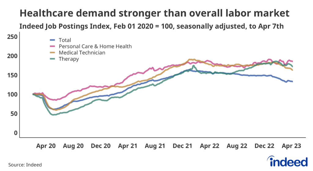 Line chart showing job postings in Personal Care & Home Health, Medical Technician, and Therapy to April 7th, 2023. Therapy job postings are up 10.5% over the past year.