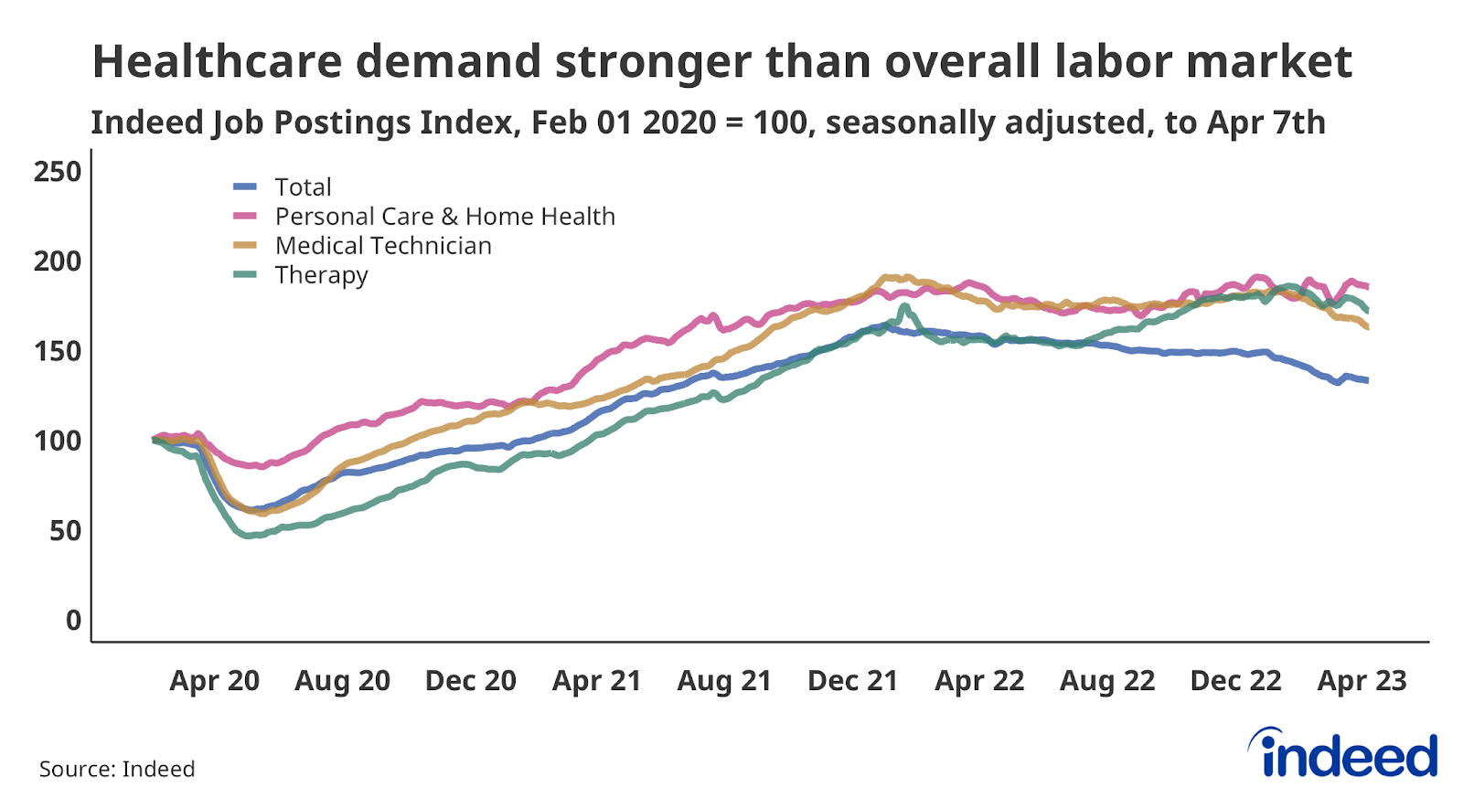 US Healthcare Labor Market Update - 2023 Q1 - Indeed Hiring Lab