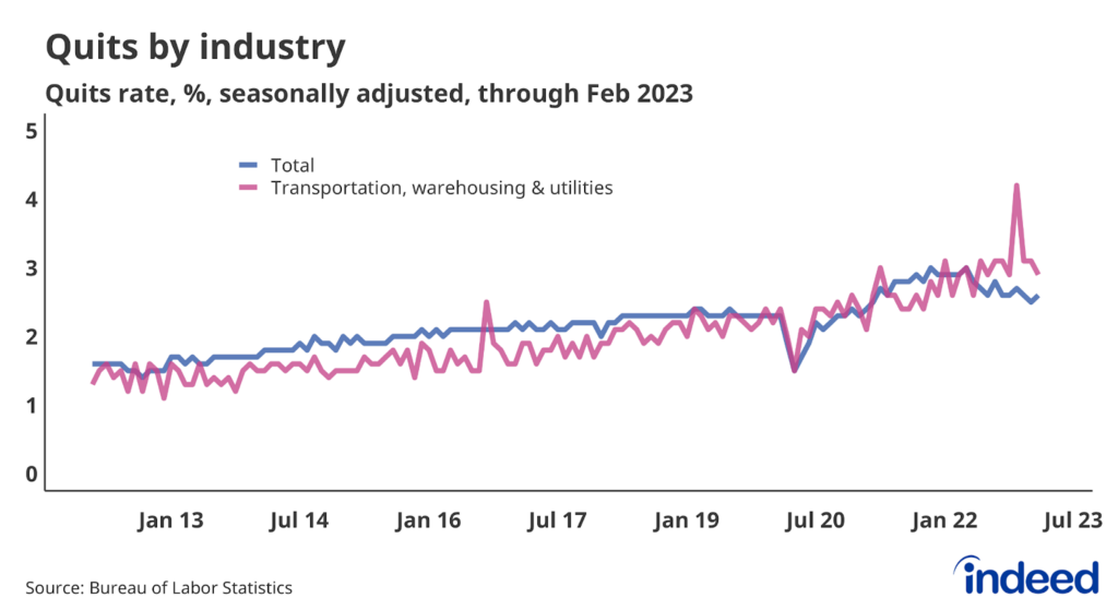 Line chart showing the quits rate in the total labor market and the Transportation, warehousing, & utilities industry. 
