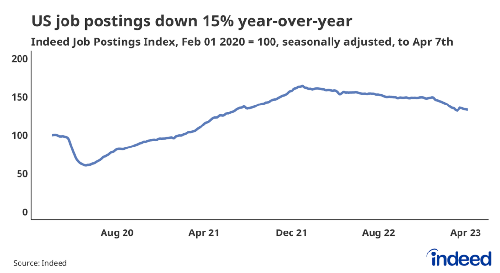 Line graph showing the increase of Indeed job postings from their pre-pandemic baseline. US job postings have fallen 15% since April 7th, 2022.