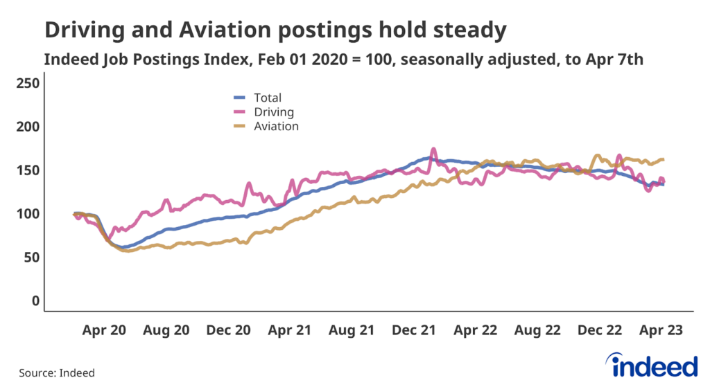 Line chart showing job postings in Driving and Aviation to April 7th. Aviation postings are up slightly while Driving postings have held steady. 