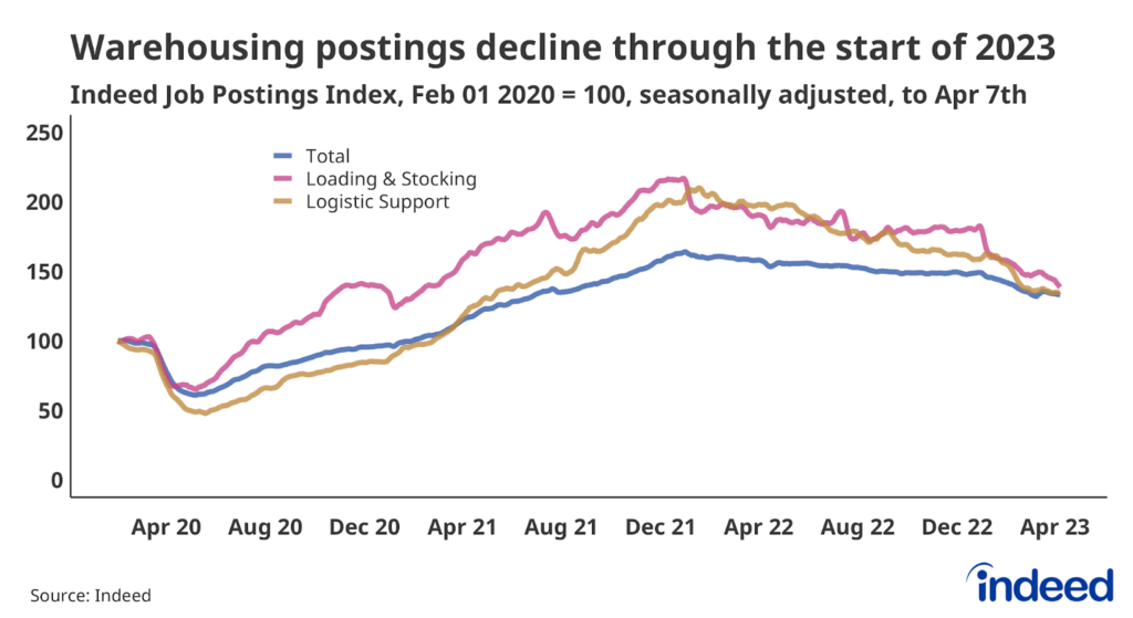 Line chart showing job postings in Loading & Stocking, Logistic Support, and Driving to April 7th. Both of these segments have lost job postings over the past year.