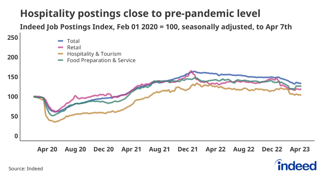 Line chart showing job postings in Retail, Hospitality & Tourism, and Food Preparation & Service to April 7th, 2023. All of these segments have lost job postings over the past year.
