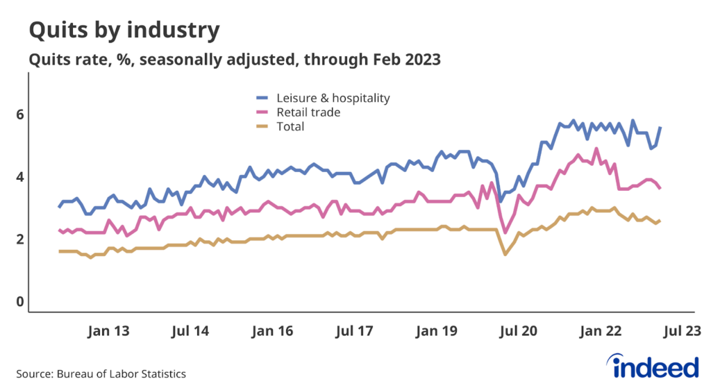 Line chart showing the quit rate in Retail trade and Leisure & hospitality to February 2023. The Retail trade quit rate is close to pre-pandemic level while the Leisure & hospitality quit rate remains elevated.
