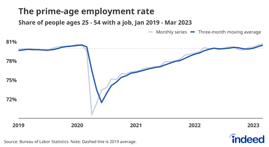 Line graph titled “The prime-age employment rate” with a vertical axis ranging from 72% to 81%, tracking the share of the population ages 25 to 54 with a job. The ratio slowed down in 2022 after quickly rebounding in 2020 and 2021, and is now above its average level in 2019.