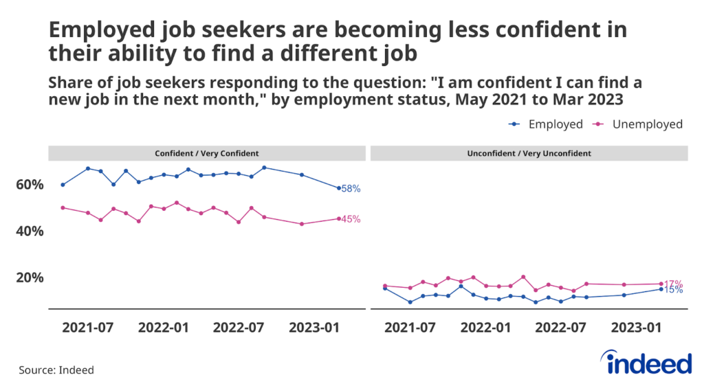 A chart with two graphs placed side by side titled, “Employed job seekers are becoming less confident in their ability to find a different job.” Each graph contains two lines representing the confidence that employed and unemployed job seekers have in finding work in the next month, according to a survey conducted by Indeed. The graph shows a vertical axis ranging from 20% to 60%. While job seeker confidence remains high overall, employed workers are expressing less certainty in recent months.   
