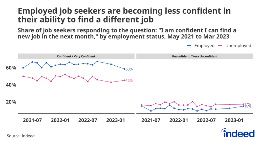 A chart with two graphs placed side by side titled, “Employed job seekers are becoming less confident in their ability to find a different job.” Each graph contains two lines representing the confidence that employed and unemployed job seekers have in finding work in the next month, according to a survey conducted by Indeed. The graph shows a vertical axis ranging from 20% to 60%. While job seeker confidence remains high overall, employed workers are expressing less certainty in recent months.