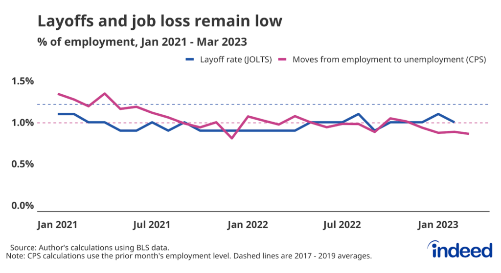 Line graph titled “Layoffs and job loss remain low” with a vertical axis ranging from 0% to 1.5%, covering January 2021 to February 2023. The graph shows two measures of worker job loss rates remaining at low levels over 2022 and into 2023.