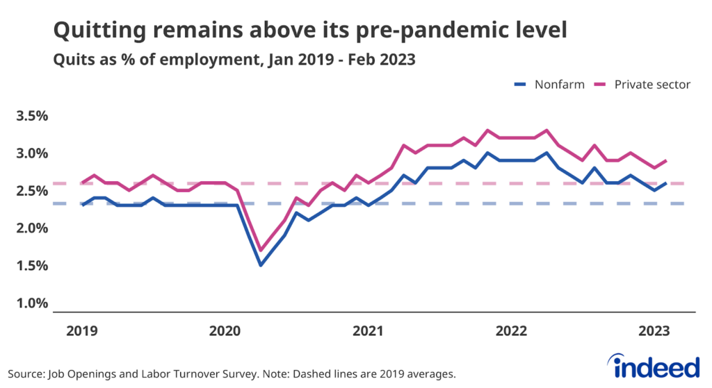 Line graph titled “Quitting remains above its pre-pandemic level” with a vertical axis ranging from 1% to 3.5%, tracking the number of quits as a share of employment for all nonfarm establishments and the private sector. Both series have declined from late 2021 highs, but are still above their 2019 averages.