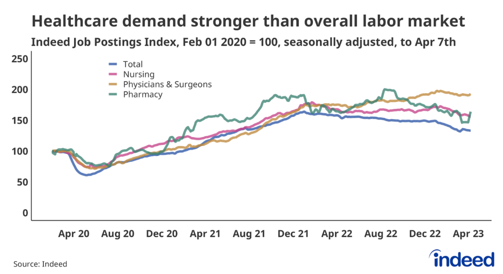 Line chart showing job postings in Nursing, Physicians & Surgeons, and Pharmacy to April 7th. Nursing job postings have declined slightly over the past year.