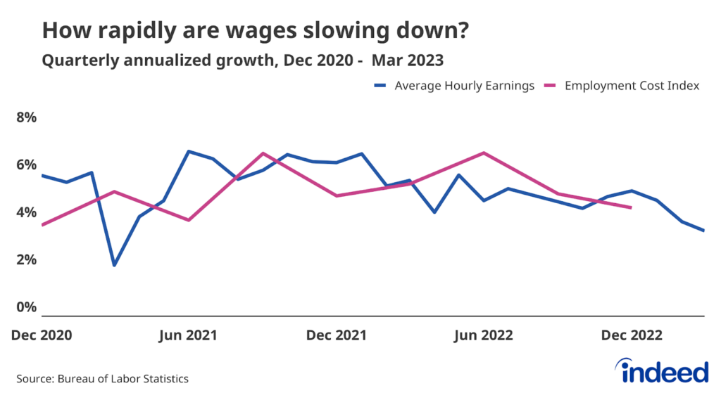 Line graph titled “How rapidly are wages slowing down” with a vertical axis from 0% to 8%. The graph shows the three-month annualized wage growth according to Average Hourly Earnings data and the Employment Cost Index. Both series show nominal wages slowing from their early 2022 pace, but the extent of the slowdown in 2023 is not yet clear.