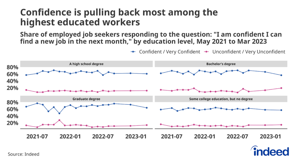 A chart with four graphs titled, “Confidence is pulling back most among the highest educated workers.” Each graph represents an educational attainment level reported by respondents to Indeed’s Job Search Survey and includes “A high school degree”, “Some college education, but no degree”, “Bachelor’s degree”, and “Graduate degree.” All of the graphs contain two lines that show the confidence levels job seekers have in finding work in the next month. The charts are scaled to a vertical axis ranging from 20% to 80%. While job seeker confidence remains high overall, highly-educated workers are expressing less certainty in recent surveys.