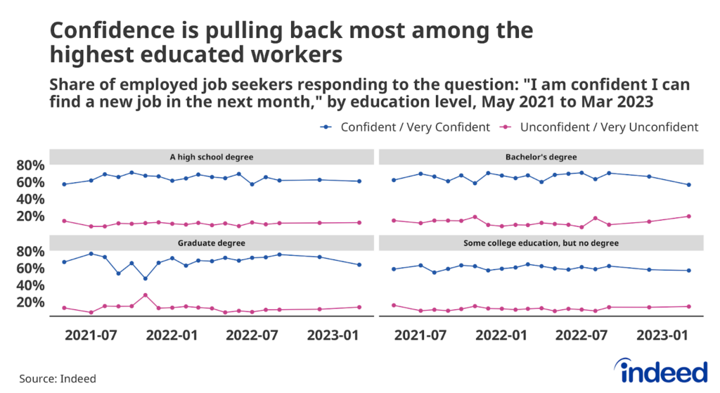 A chart with four graphs titled, “Confidence is pulling back most among the highest educated workers.” Each graph represents an educational attainment level reported by respondents to Indeed’s Job Search Survey and includes “A high school degree”, “Some college education, but no degree”, “Bachelor’s degree”, and “Graduate degree.” All of the graphs contain two lines that show the confidence levels job seekers have in finding work in the next month. The charts are scaled to a vertical axis ranging from 20% to 80%. While job seeker confidence remains high overall, highly-educated workers are expressing less certainty in recent surveys.   