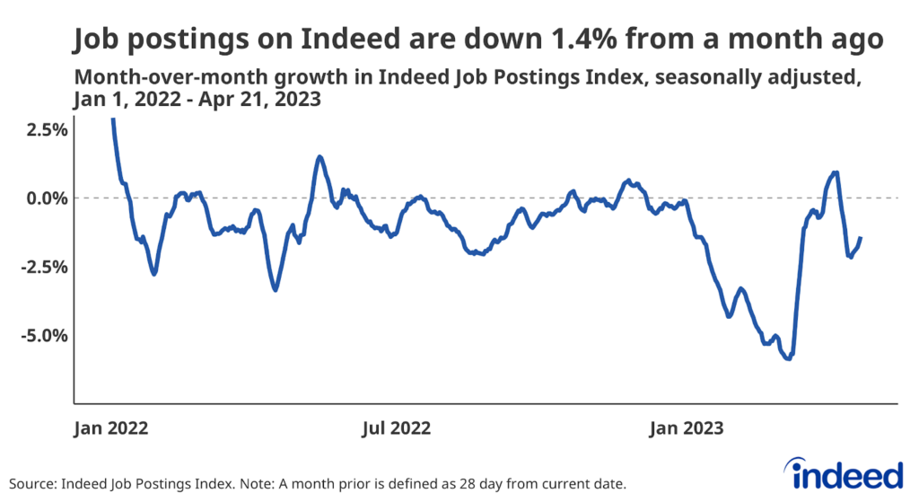 Line graph titled “Job postings on Indeed are down 1.4% from a month ago” with a vertical axis ranging from -5% to 2.5%. Total postings ticked up recently but have been declining on a month-over-month basis for most of 2023.