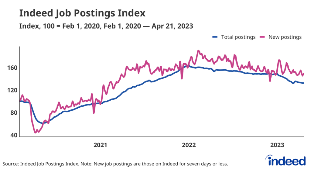 Line graph titled “Indeed Job Postings Index” with a vertical axis spanning from 40 to 160. The index is set so the daily number of job postings is set to 100 on February 1, 2020. The index declined for much of 2022 and continues to do so in 2023.