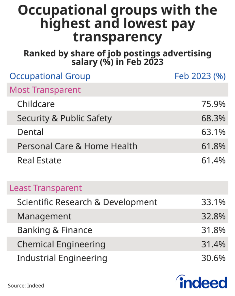 Table showing the share of job postings advertising a salary, by job category. 63.1% of Dental job postings advertise a salary. 