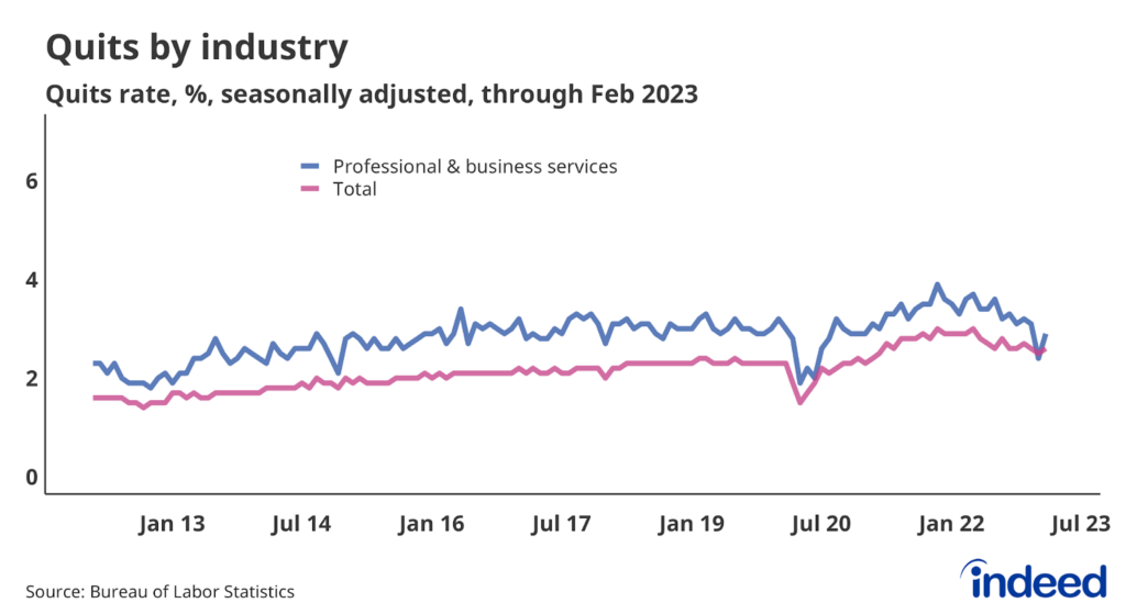 Line chart showing the quits rate for the overall labor market and the Professional & business services industry. The Professional & business services quits rate has slowed to its pre-pandemic level. 
