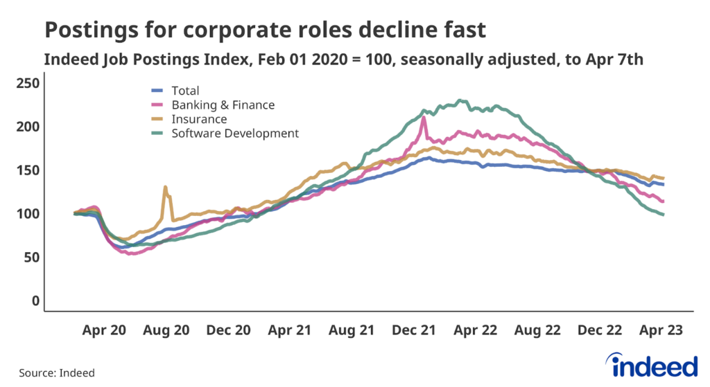 Line chart showing job postings in Banking & Finance, Insurance, and Software Development to April 7th, 2023. Software Development postings have fallen sharply this year.
