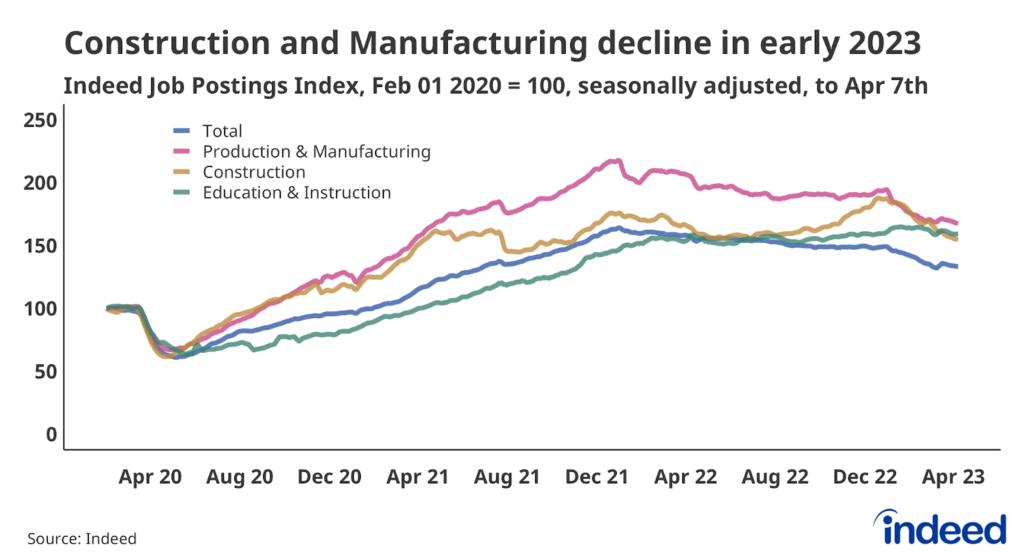 Line chart showing job postings in Production & Manufacturing, Construction, and Education & Instruction to April 7th, 2023. All categories except Education & Instruction are down over the past year. 