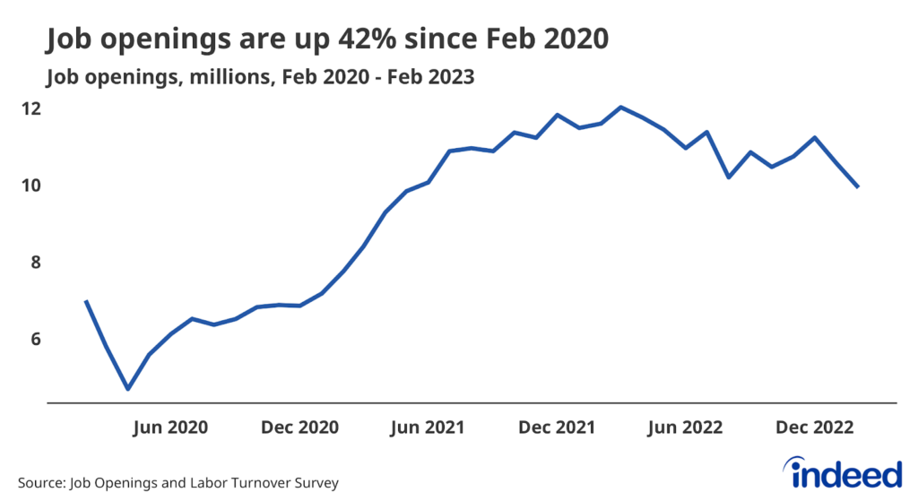 Line graph with a line showing the number of job openings in the United States. The graph with the title “Job openings are up 42% since Feb 2020” covers from February 2020 to February 2023 and it has a vertical axis of 6 million to 12 million. The line rose throughout the second half of 2020 and all of 2021 before slowly and unevenly declining since early 2022.