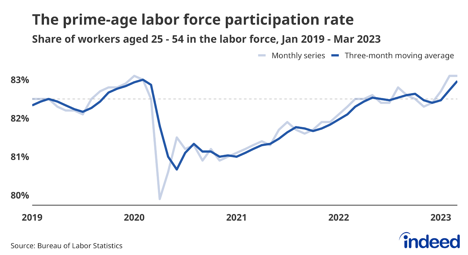 A line graph titled “The prime-age labor force participation rate” covering January 2019 to March 2023. The vertical axis goes from 80% to 83%. The participation rate for workers ages 25 to 54 dropped in spring 2020 and then rose through 2021 and 2022 before returning to pre-pandemic levels early in 2023.