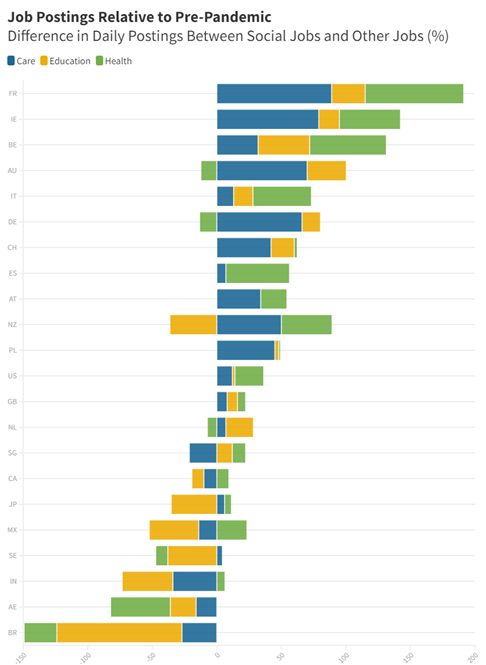 Bar graph titled "Job Postings Relative to Pre-Pandemic" showing the % difference in daily postings between Social Jobs and Other Jobs."