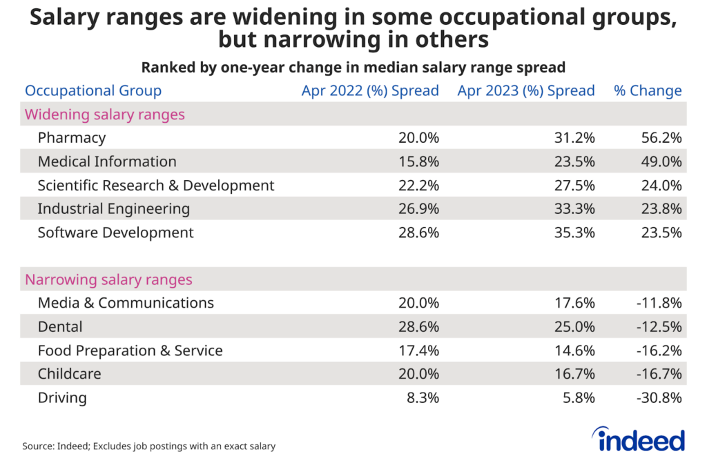 Chart titled “Salary ranges are widening in some occupational groups, but narrowing in others” with columns named “Occupational Group,” “Apr 2022 (%) Spread,” “Apr 2023 (%) Spread,” and “% Change.” Indeed tracked the median percent spread for job postings for occupations between April 2022 and April 2023. In general, high-paying and remote jobs experienced widening ranges over the last year, while in-person and low-wage jobs saw their salary ranges narrow.