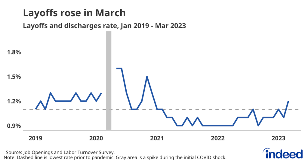 A line graph titled “Layoffs rose in March” showing the layoffs and discharges rate for the United States. The graph shows data from January 2019 through March 2023. The layoff rate was low for much of 2021 and 2022 but has been trending upward recently.