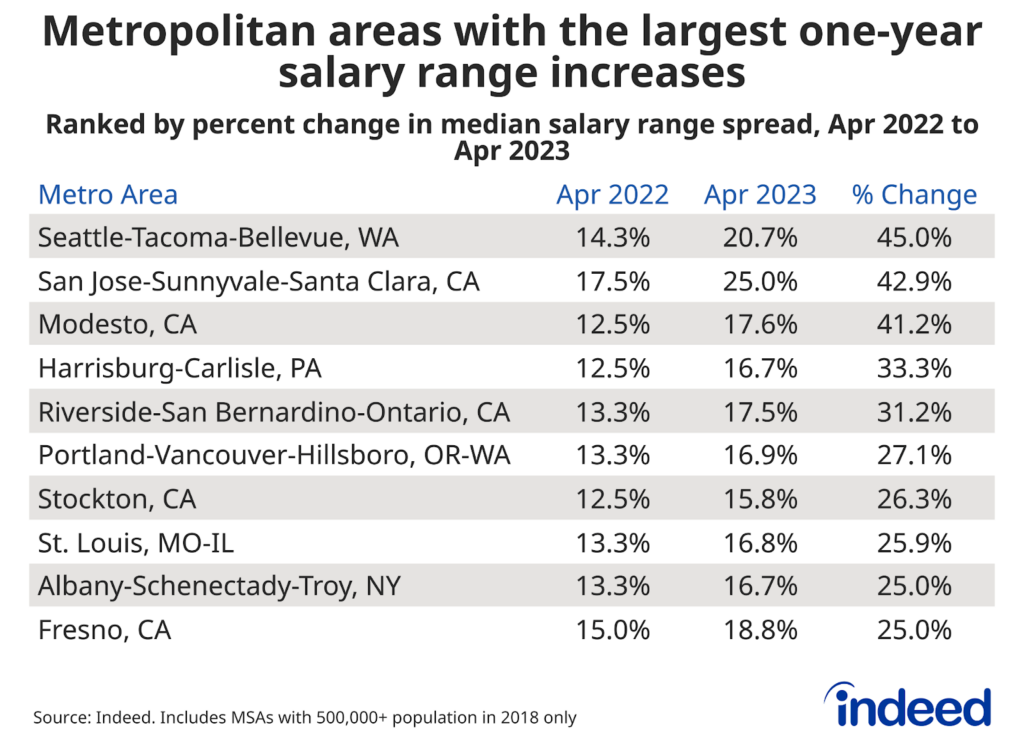 Chart titled “Metropolitan areas with the largest one-year salary range increases” with columns named “Metro Area,” “Apr 2022,” “Apr 2023,” and “% Change.” Indeed tracked the median percent spread for job postings in metro areas with 500,000+ population in 2018 between April 2022 and April 2023. The largest increases in salary ranges are generally occurring in tech hubs and cities with legal requirements to disclose pay information in job postings. 