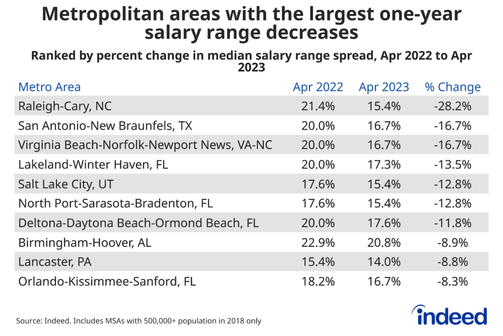 Chart titled “Metropolitan areas with the largest one-year salary range decreases” with columns named “Metro Area,” “Apr 2022,” “Apr 2023,” and “% Change.” Indeed tracked the median percent spread for job postings in metro areas with 500,000+ population in 2018 between April 2022 and April 2023. The largest decreases in salary ranges were primarily in the South where pay transparency levels remain lower than other areas. 