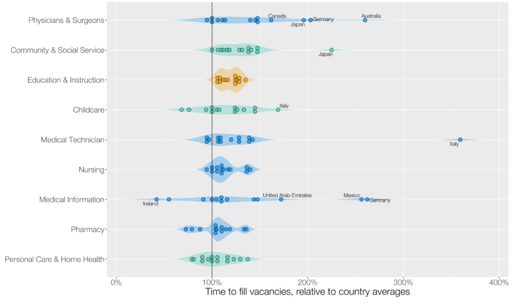 Chart showing the time to fill vacancies relative to country averages.