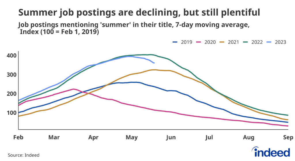 Line chart titled “Summer job postings are declining, but still plentiful” showing the level of US job postings including “summer” in their job title, all indexed to February 2019 for each year separately between February and August for 2019 through 2022, and February through May 19 for 2023. Summer job postings aren’t as elevated as last year, but are still well above levels in previous years.