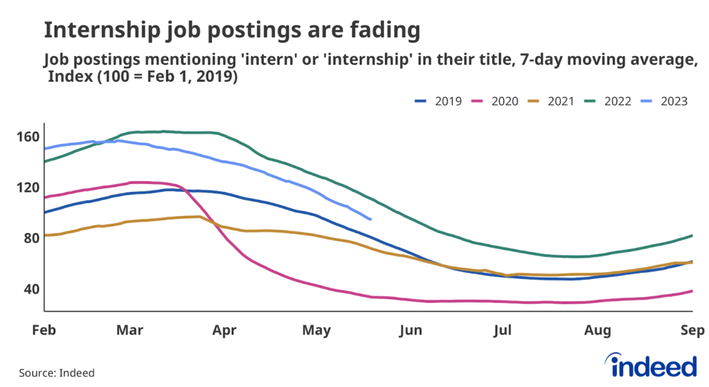 Line chart titled “Internship job postings are fading” showing the level of US job postings including “intern/internship” in their job title, all indexed to February 2019 for each year separately between February and December for 2019 through 2022, and February through May 19 for 2023. Internship postings are down from last year, if still elevated compared to 2019.