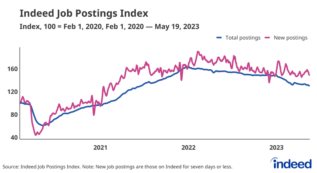 Line graph titled “Indeed Job Postings Index” with a vertical axis spanning from 40 to 160. The index is set so the daily number of job postings on February 1, 2020 is equal to 100. The index declined for much of 2022 and continues in 2023.