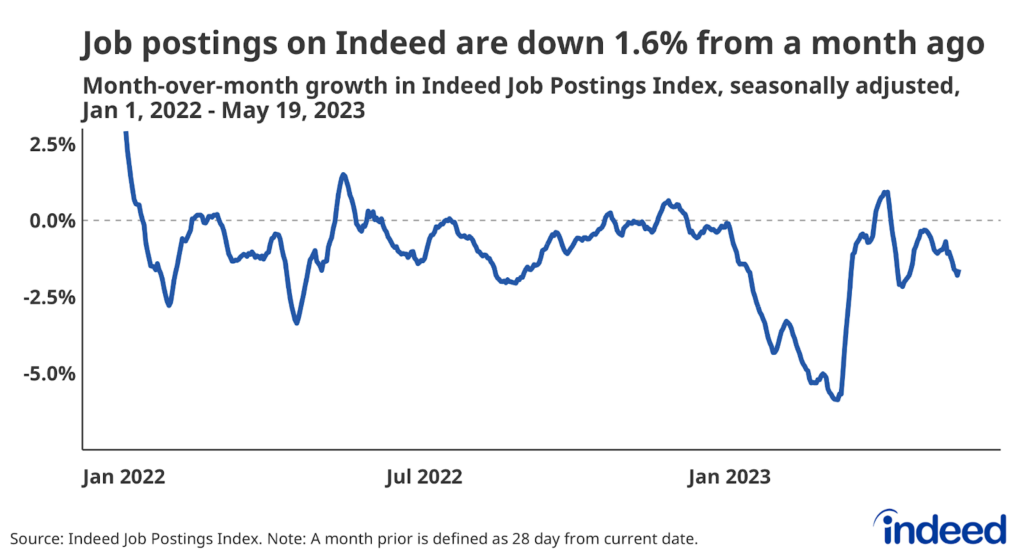 Line graph titled “Job postings on Indeed are down 1.6% from a month ago” with a vertical axis ranging from -5% to 2.5%. Total postings ticked up recently but have declined month-over-month for most of 2023.