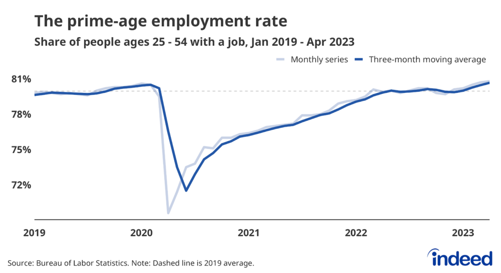 Line graph titled “The prime-age employment rate” with a vertical axis ranging from 72% to 81% tracking the share of the population ages 25 to 54 with a job. The ratio slowed down in 2022 after quickly rebounding in 2020 and 2021, and is now above its average level in 2019.