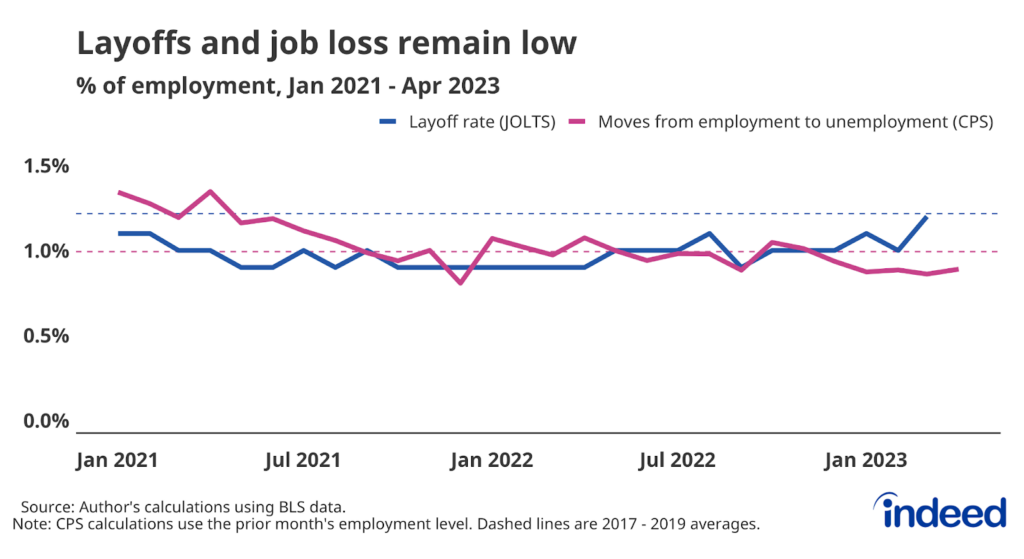 May 2023 US Labor Market Update A Cooler Summer Awaits Seasonal Job