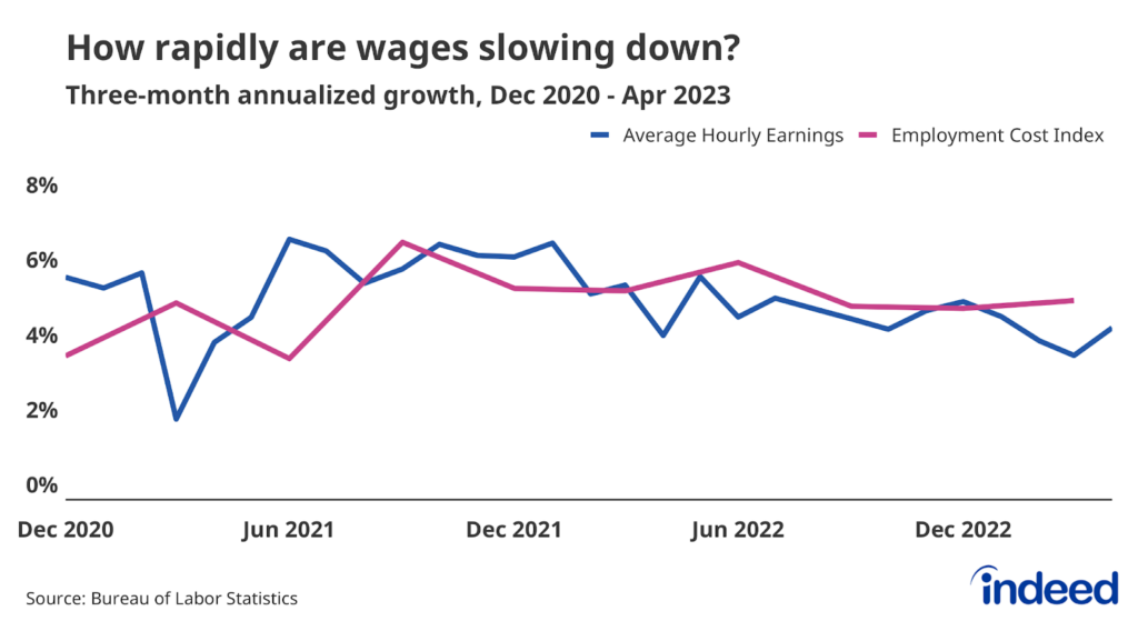 Line graph titled “How rapidly are wages slowing down” with a vertical axis from 0% to 8%. The graph shows the three-month annualized wage growth according to Average Hourly Earnings data and the Employment Cost Index. Both series show nominal wages slowing from their early 2022 pace, but slowdown in 2023 is slight.