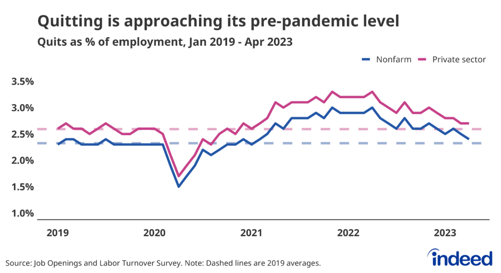 Line graph titled “Quitting is approaching its pre-pandemic level” with a vertical axis ranging from 1% to 3.5%, tracking the number of quits as a share of employment for all nonfarm establishments and the private sector. Both series have declined from early 2022 highs, but now only slightly above their 2019 averages