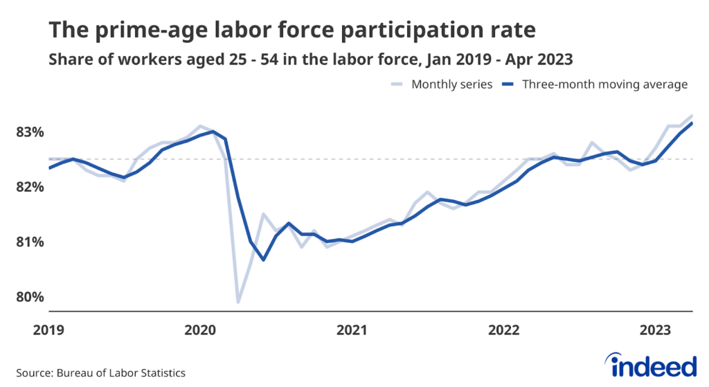 A line graph titled “The prime-age labor force participation rate” which covers January 2019 through April 2023. The graph shows the labor force participation rate for workers ages 25 to 54 and has a vertical axis from 80% to 83%. This rate dropped dramatically in spring 2020, rose from then until early 2022, and then leveled off in 2022. It has since jumped in 2023 to levels not seen since 2008.
