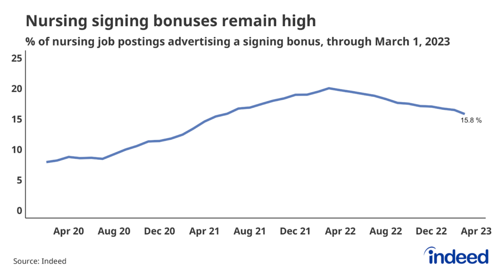 Line graph titled “Nursing signing bonuses remain high” with a vertical axis ranging from 0% to 25%, covering March 2020 to March 2023. The graph shows that the share of nursing job postings listing a salary has declined. 