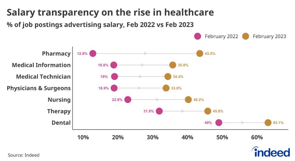 Graph with dots on either end of an arrowed line titled “Salary transparency on the rise in healthcare” with a horizontal axis ranging from 10% to 70%. The vertical axis shows different healthcare sectors and the share of their job postings advertising a salary in February 2022 and February 2023. 