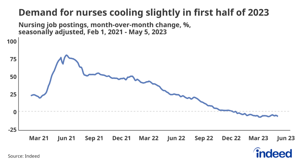 Line graph titled “Demand for nurses cooling slightly in first half of 2023” with a vertical axis ranging from -25% to 100%, covering February 2021 to May 2023. The graph shows nursing job postings, measured by month-over-month percent change, have declined in 2023.