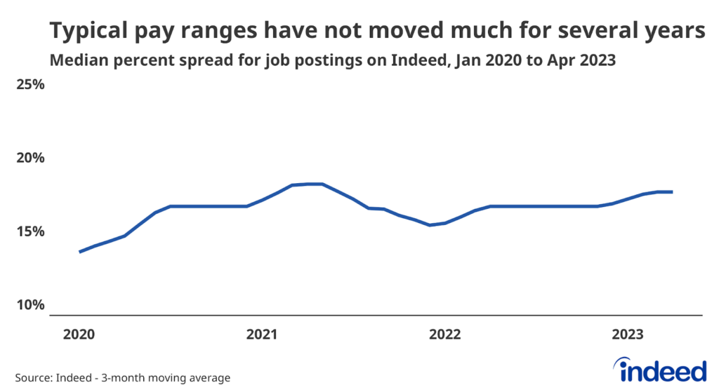 Line graph titled “Typical pay ranges have not moved much for several years” with a vertical axis ranging from 10% to 25%. Indeed tracked the median percent difference between the top and bottom values in US advertised salary ranges from January 2020 to April 2023. The chart shows that the spread has risen modestly in recent years, but remains relatively flat.