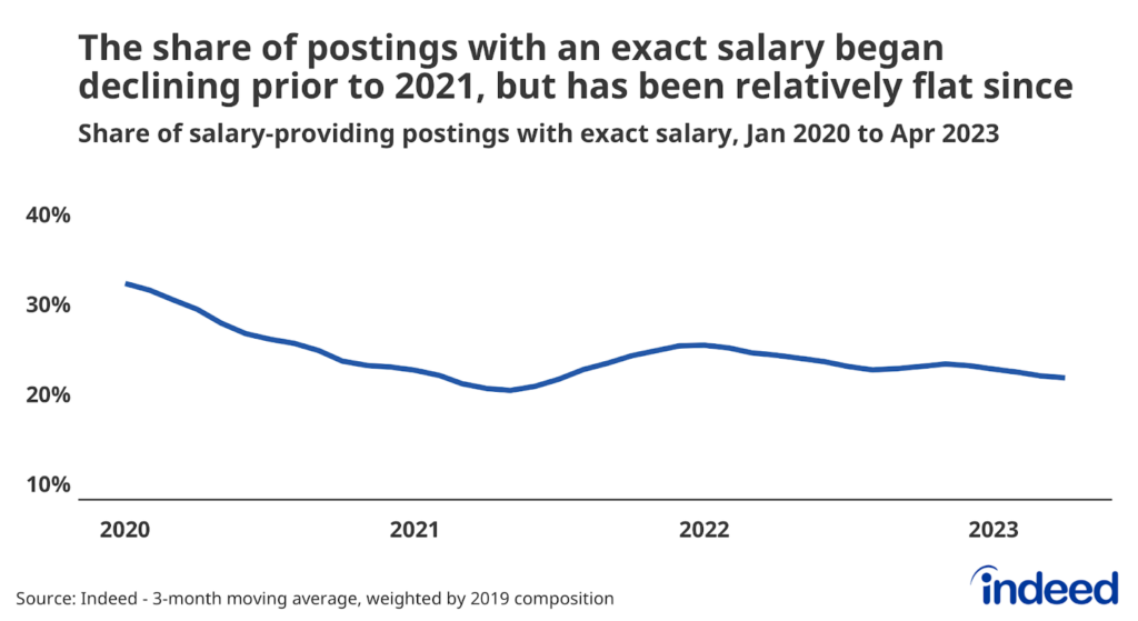Line graph titled “The share of postings with an exact salary began declining prior to 2021, but has been relatively flat since” with a vertical axis ranging from 10% to 40%. Indeed tracked the percentage share of US job postings with salary information that advertised exact pay from January 2020 to April 2023. The chart shows that the share decreased until mid-2021, rose slightly, and then hasn’t changed much recently.