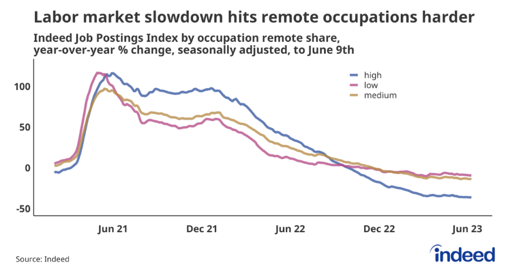 Line graph titled "Labor market slowdown hits remote occupations harder.” With a vertical axis ranging from -50 to 150, it shows the Indeed Job Postings Index segmented by an occupation’s share of remote postings. High-remote job postings are falling the fastest. 