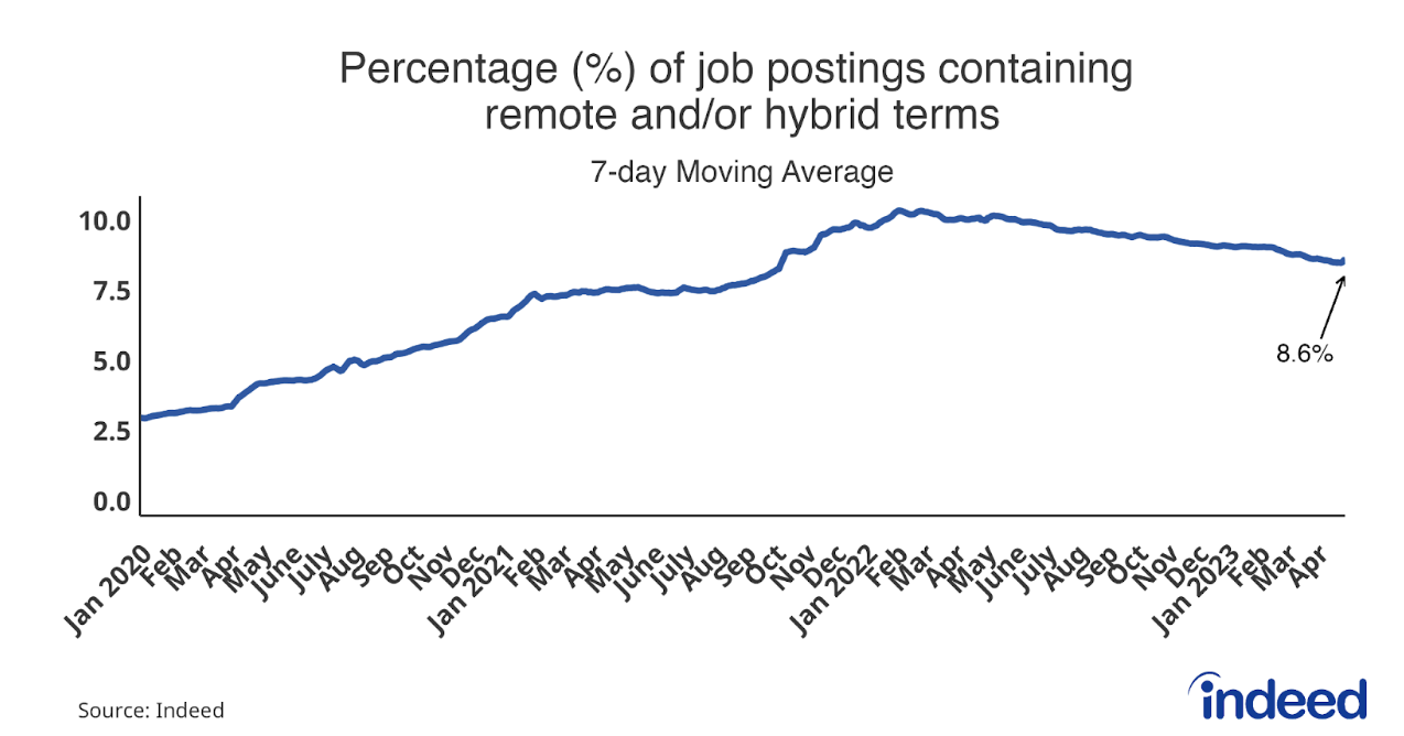 Line graph titled 'Percentage of job postings containing remote and/or hybrid terms' with a vertical axis from 0% to 10%. The graph covers from January 2020 to April 2023. It shows remote job posting numbers rising quickly through most of 2020 and 2021 before peaking in March 2022 and declining gradually.