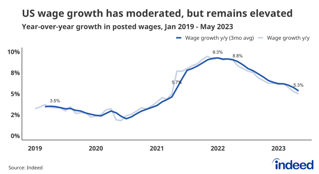 Line graph titled “US wage growth has moderated, but remains elevated” with a vertical axis from 0% to 10%. The graph covers from January 2019 to May 2023 and shows posted wage growth rising quickly through most of 2021 before peaking in January 2022 and declining through May 2023.