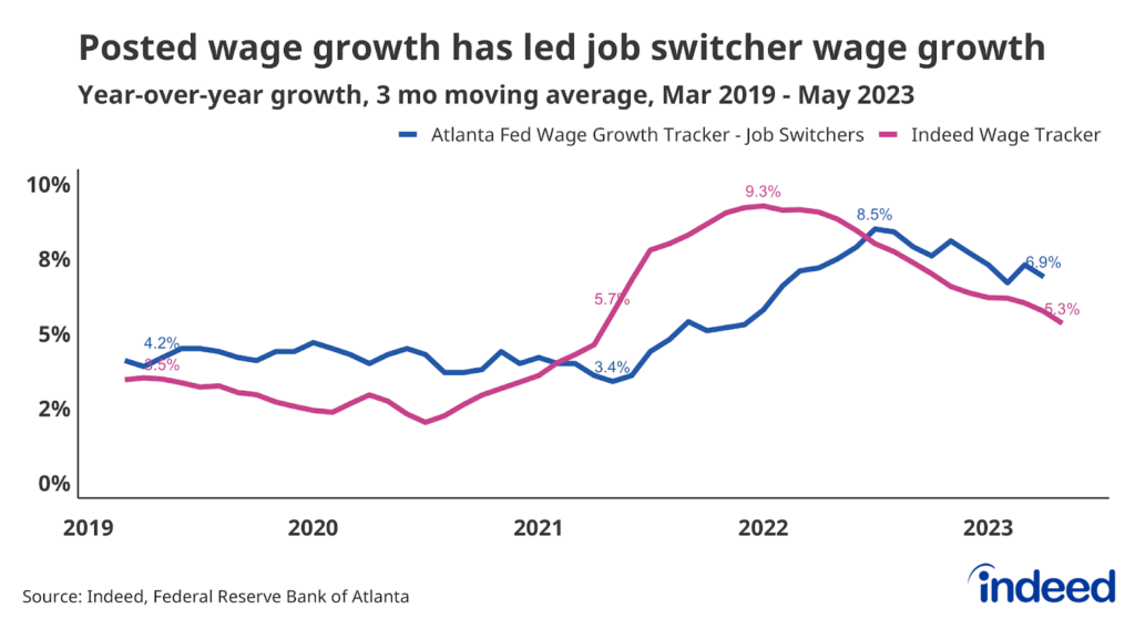 Line graph titled “Posted wage growth has led job switcher wage growth” with a vertical axis from 0% to 10%. The graph covers from March 2019 to May 2023. It shows that posted wage growth started rising before wage growth for job switchers did in 2021, and started declining in 2022 before the other series did.