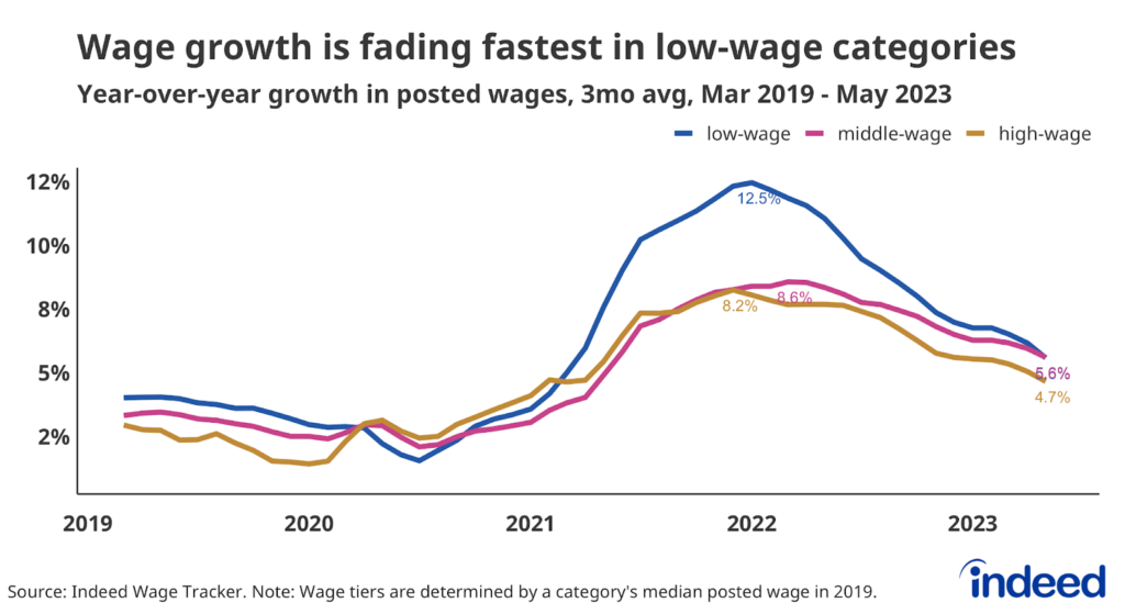 Line graph titled “Wage growth is fading fastest in low-wage categories” with a vertical axis from 2% to 12%. The graph covers from Mar 2019 to May 2023, and shows a much quicker rise in wage growth in low-wage sectors, but a much steeper decline as well.